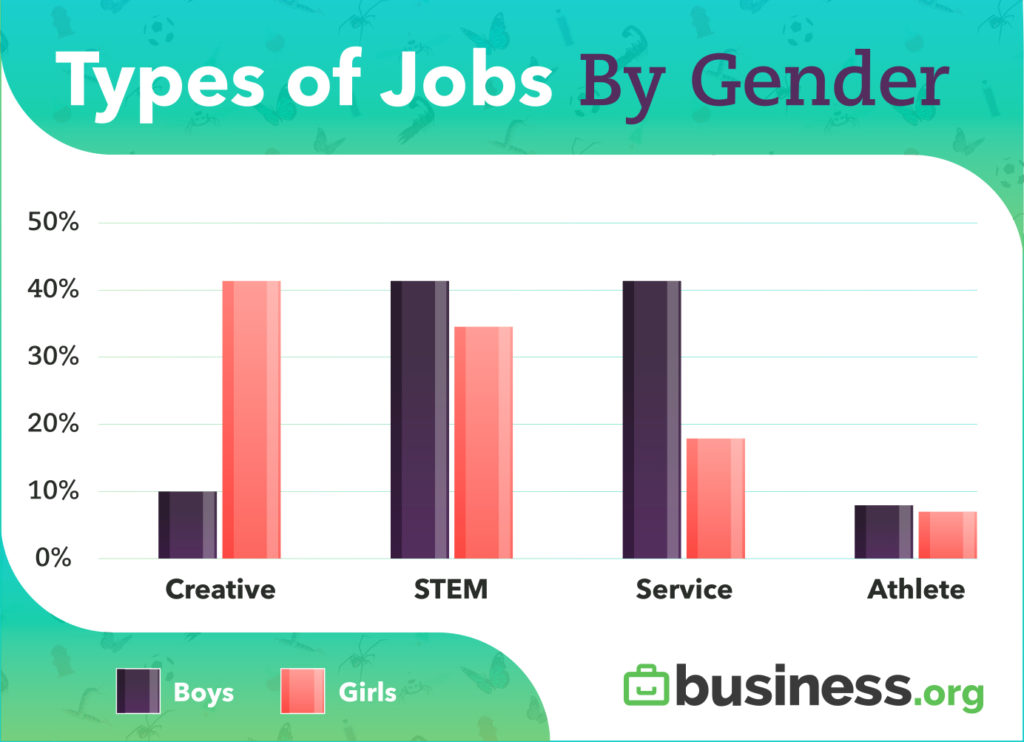 What Kids' Dream Jobs Say About Gender Roles | Business.org