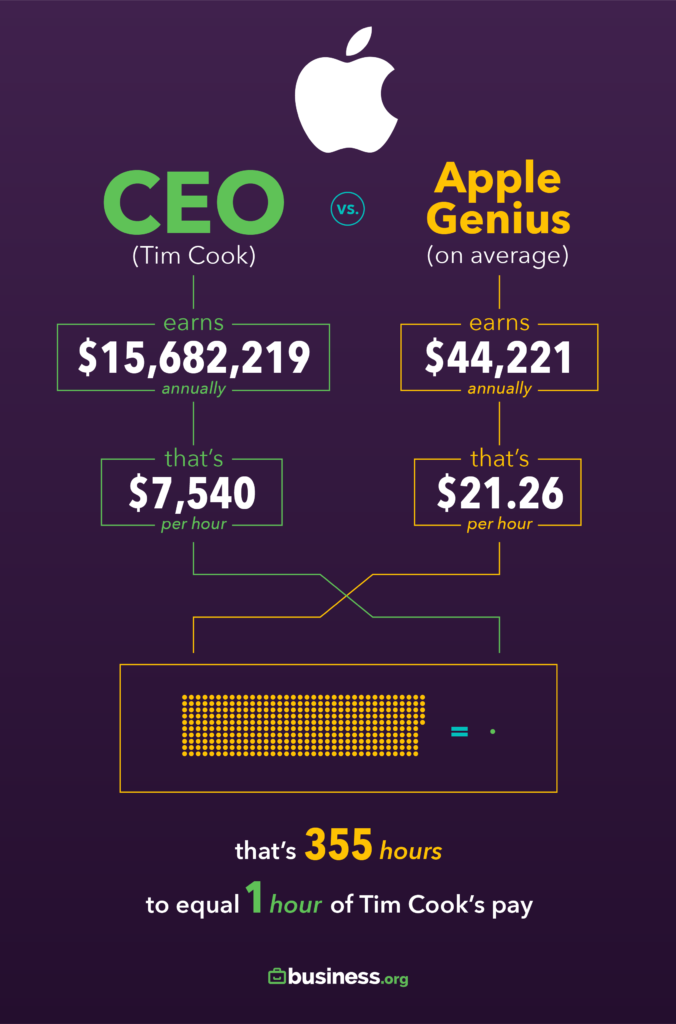 CEO Salary Ratio vs. Their Employees in 2019