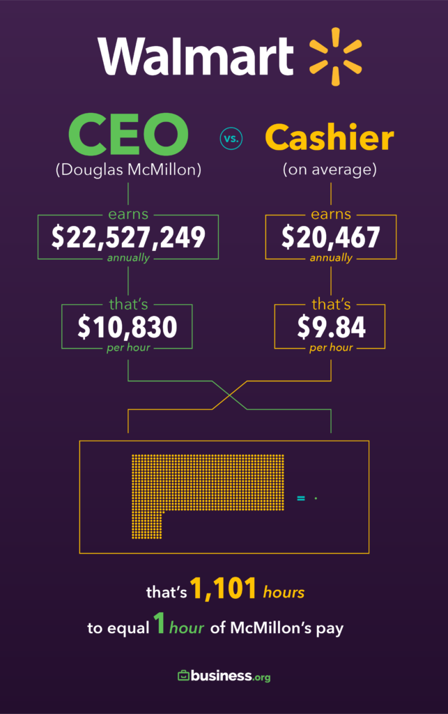 CEO Salary Ratio vs. Their Employees in 2019 | Business.org