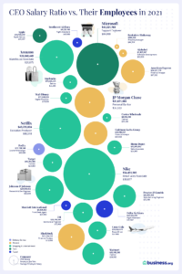 CEO vs. Employee Salaries at America’s Top Companies | Business.org