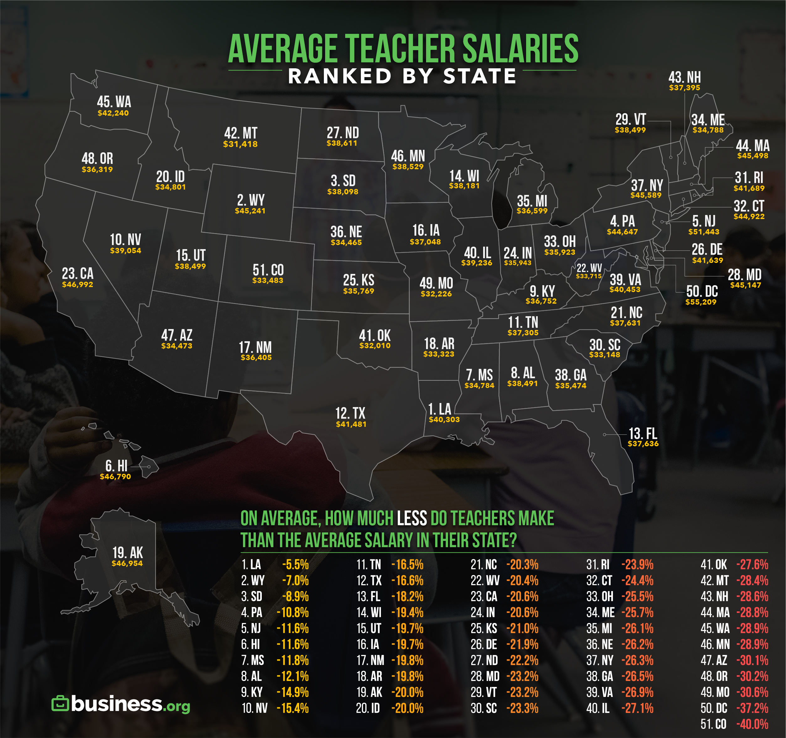 The Best States for Teachers in 2019