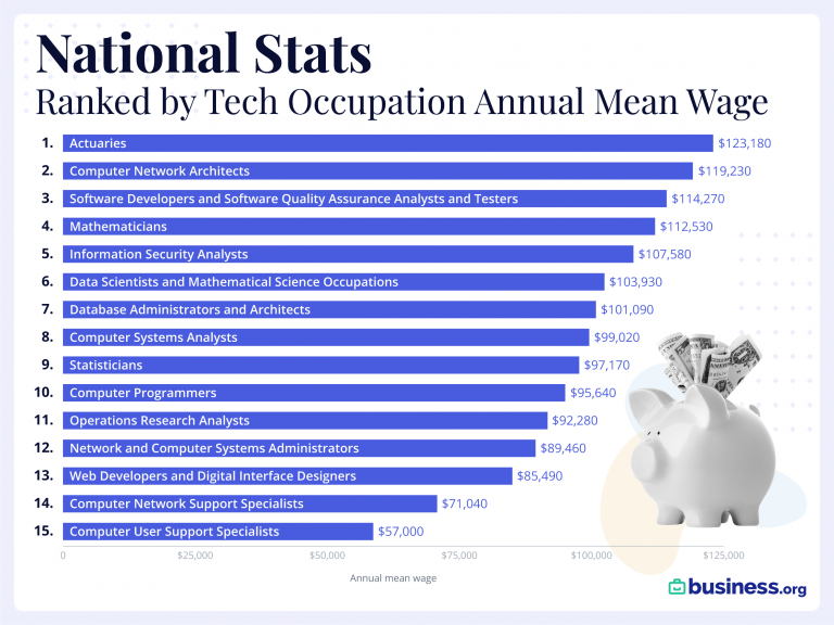 Top Tech Salaries the US | Business.org