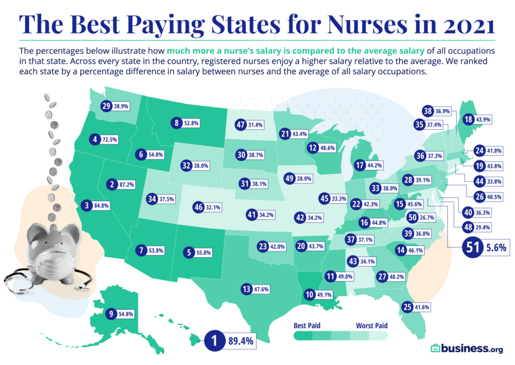What area of nursing makes the most money?