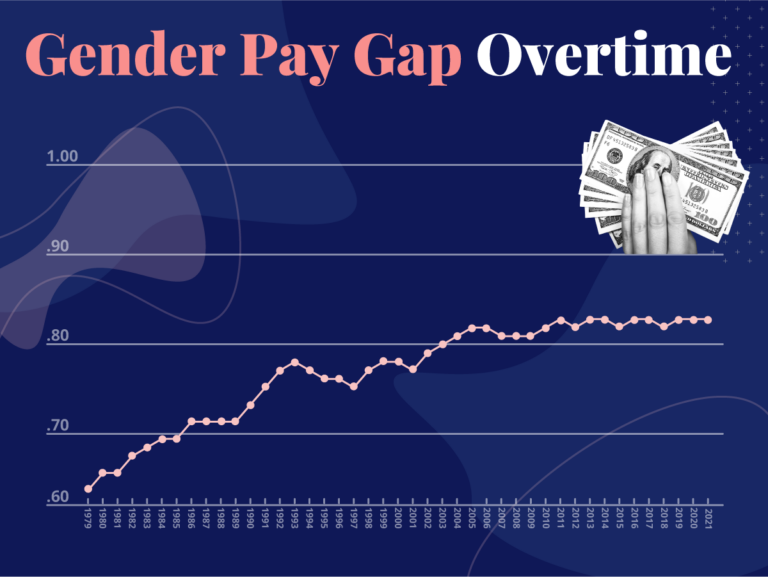 Gender pay gap overtime in the US