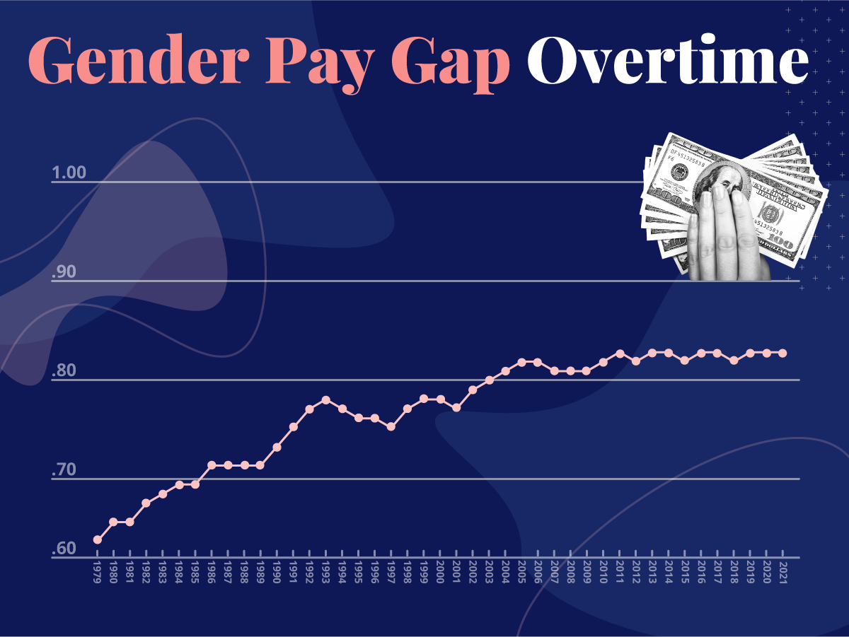 The Gender Pay Gap Across The Us In 2022 9533