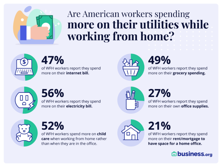 The Cost of Working From Home vs. The Office in 2021 