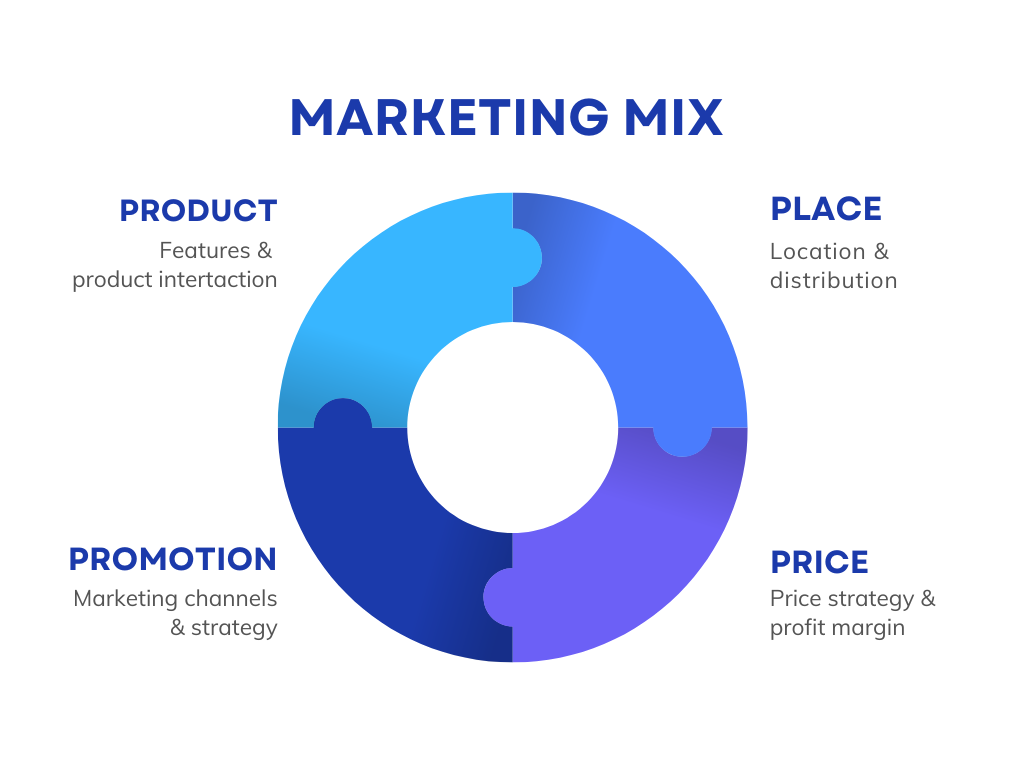 What is 4p in marketing mix?